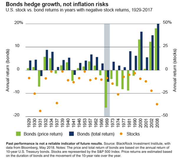 U.S. Stocks vs. Bond Returns in Years with Negative Stock Returns, 1929